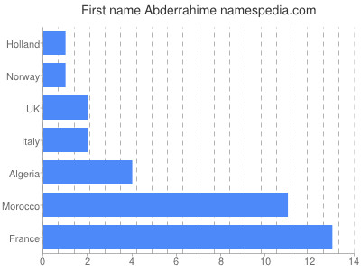 Vornamen Abderrahime