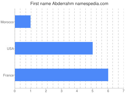 Vornamen Abderrahm