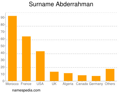 Familiennamen Abderrahman