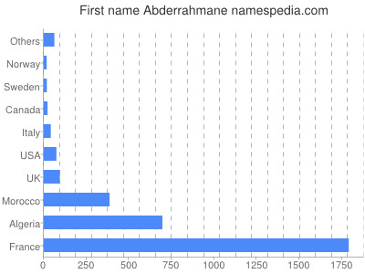 Vornamen Abderrahmane