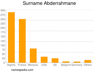 Familiennamen Abderrahmane