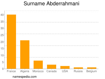 Familiennamen Abderrahmani