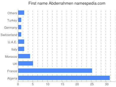 Vornamen Abderrahmen