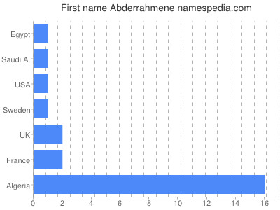 Vornamen Abderrahmene