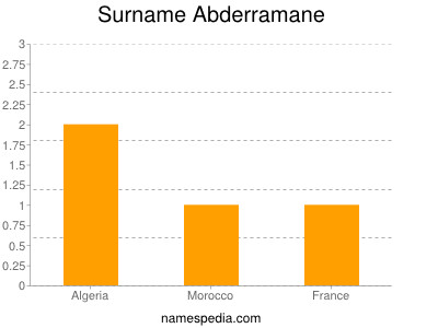 Familiennamen Abderramane