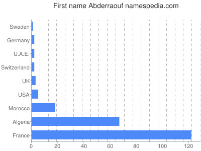 Vornamen Abderraouf