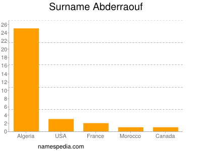 Familiennamen Abderraouf