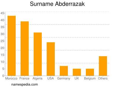 Familiennamen Abderrazak