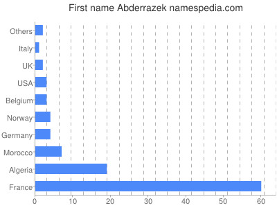 Vornamen Abderrazek