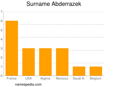 Familiennamen Abderrazek