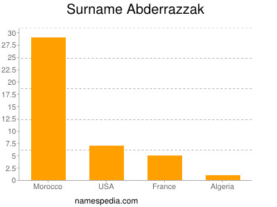 nom Abderrazzak