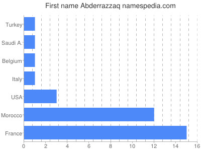 Vornamen Abderrazzaq