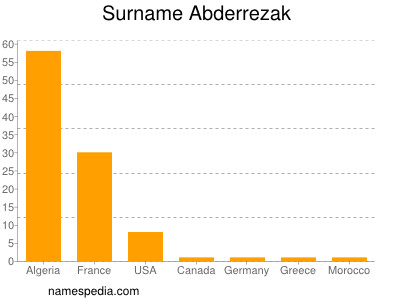 Familiennamen Abderrezak