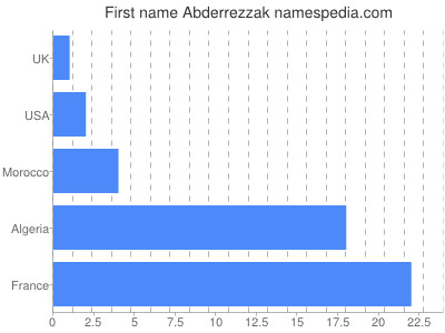 Given name Abderrezzak