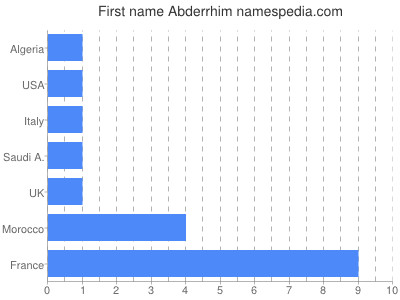 Vornamen Abderrhim