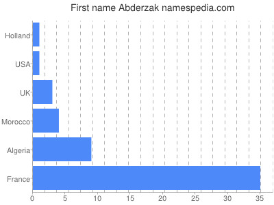 Vornamen Abderzak