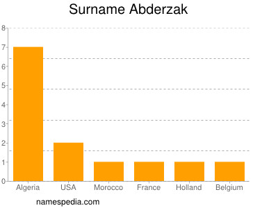 Familiennamen Abderzak