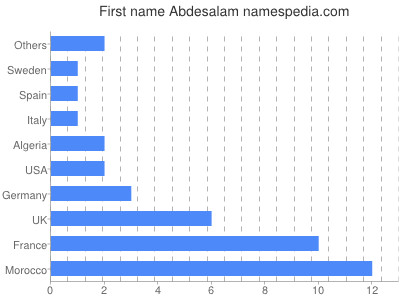 Vornamen Abdesalam