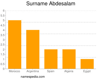 Familiennamen Abdesalam
