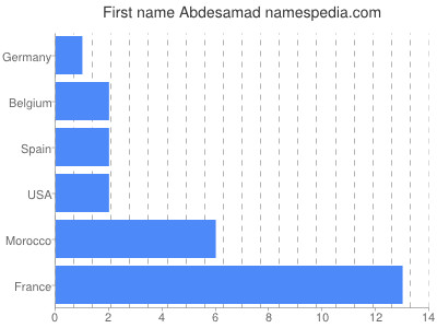 Vornamen Abdesamad