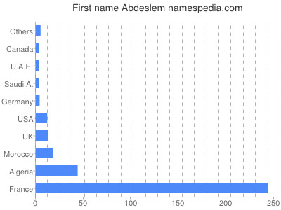 Vornamen Abdeslem