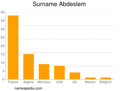 Familiennamen Abdeslem