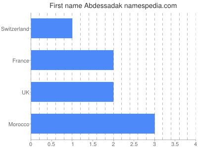 Vornamen Abdessadak