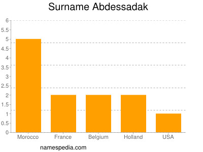 Familiennamen Abdessadak