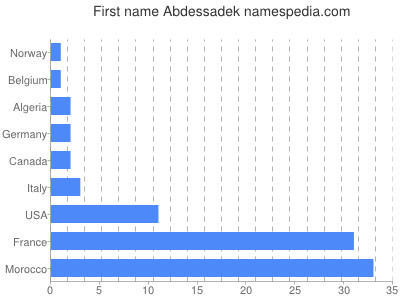 prenom Abdessadek