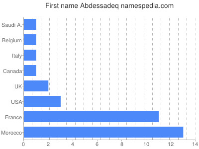 Vornamen Abdessadeq