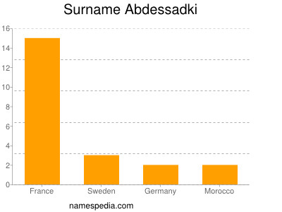 Familiennamen Abdessadki