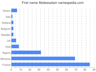 Vornamen Abdessalam