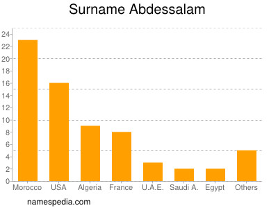 Familiennamen Abdessalam