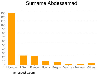 Familiennamen Abdessamad