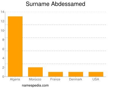 Surname Abdessamed