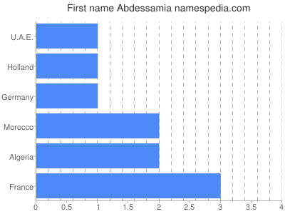 Vornamen Abdessamia