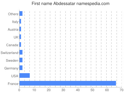 Vornamen Abdessatar