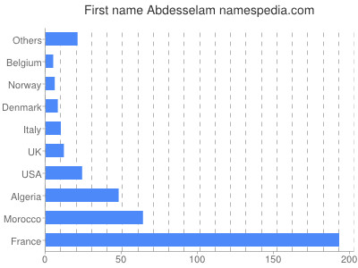 Given name Abdesselam