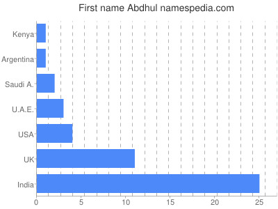 Vornamen Abdhul
