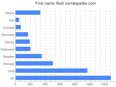 Given name Abdi