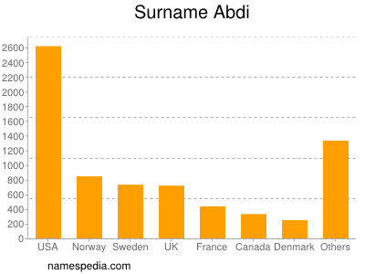 Familiennamen Abdi