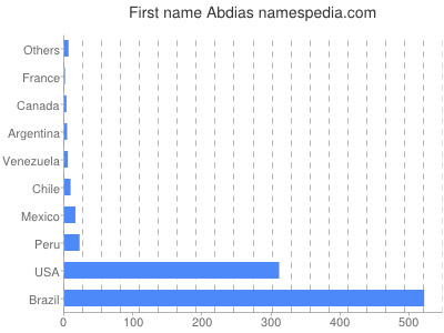Given name Abdias