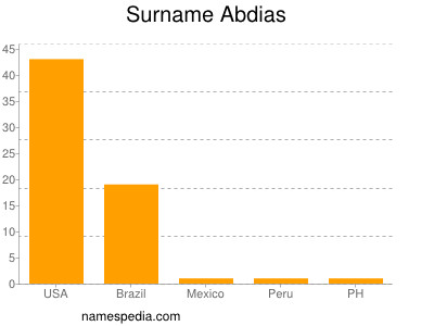 Familiennamen Abdias