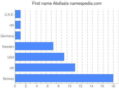 Given name Abdiasis