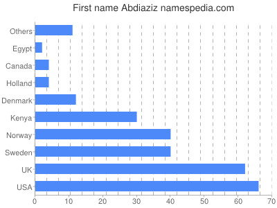 Vornamen Abdiaziz