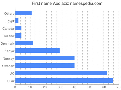 prenom Abdiaziz