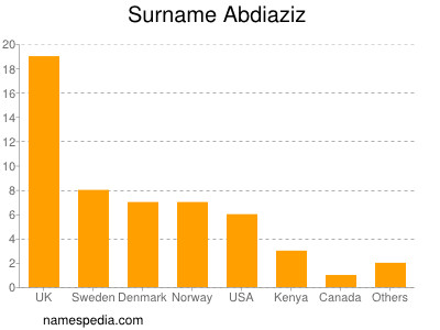 Surname Abdiaziz