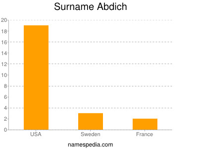 Familiennamen Abdich