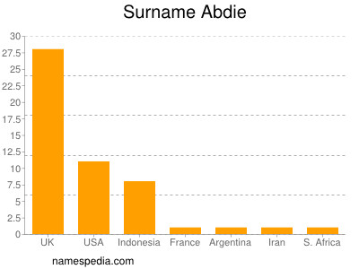 Familiennamen Abdie