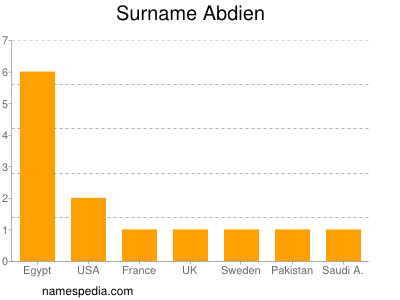 Surname Abdien